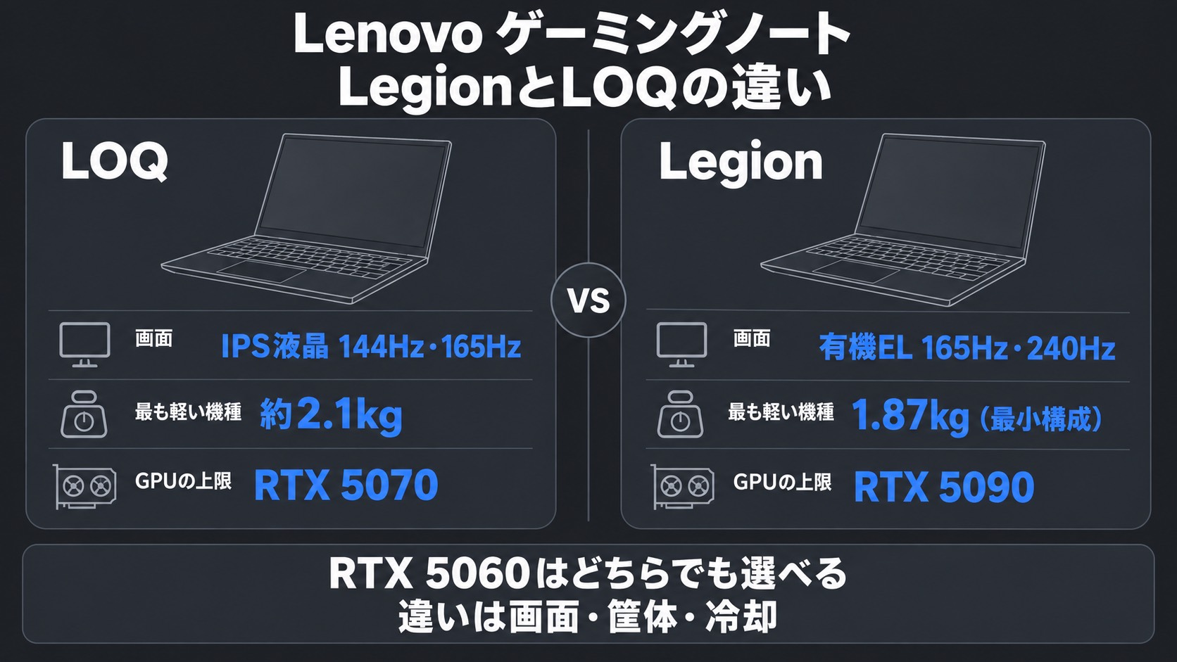 Lenovo ゲーミングノート LegionとLOQの違い（画面・最も軽い機種・GPUの上限の比較）
