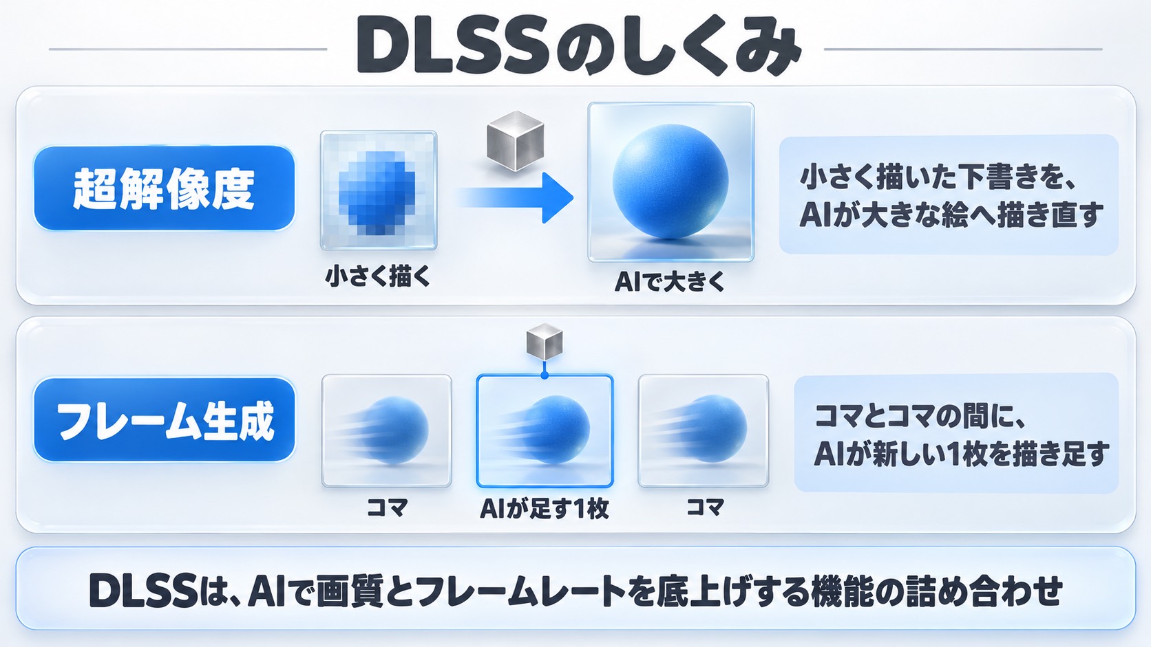 DLSSのしくみ。超解像度は小さく描いた下書きをAIが大きな絵へ描き直し、フレーム生成はコマとコマの間にAIが新しい1枚を描き足す