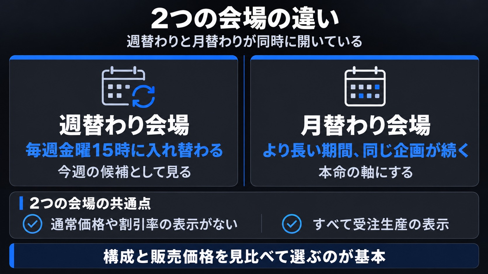 フロンティアの週替わり会場と月替わり会場の違い