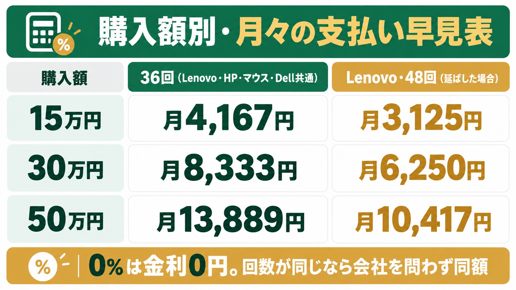 購入額別・月々の支払い早見表。36回ならLenovo・HP・マウス・Dellのどの会社でも同額(15万円は月4,167円、30万円は月8,333円、50万円は月13,889円)。Lenovoだけ48回まで延ばすと15万円は月3,125円、30万円は月6,250円、50万円は月10,417円