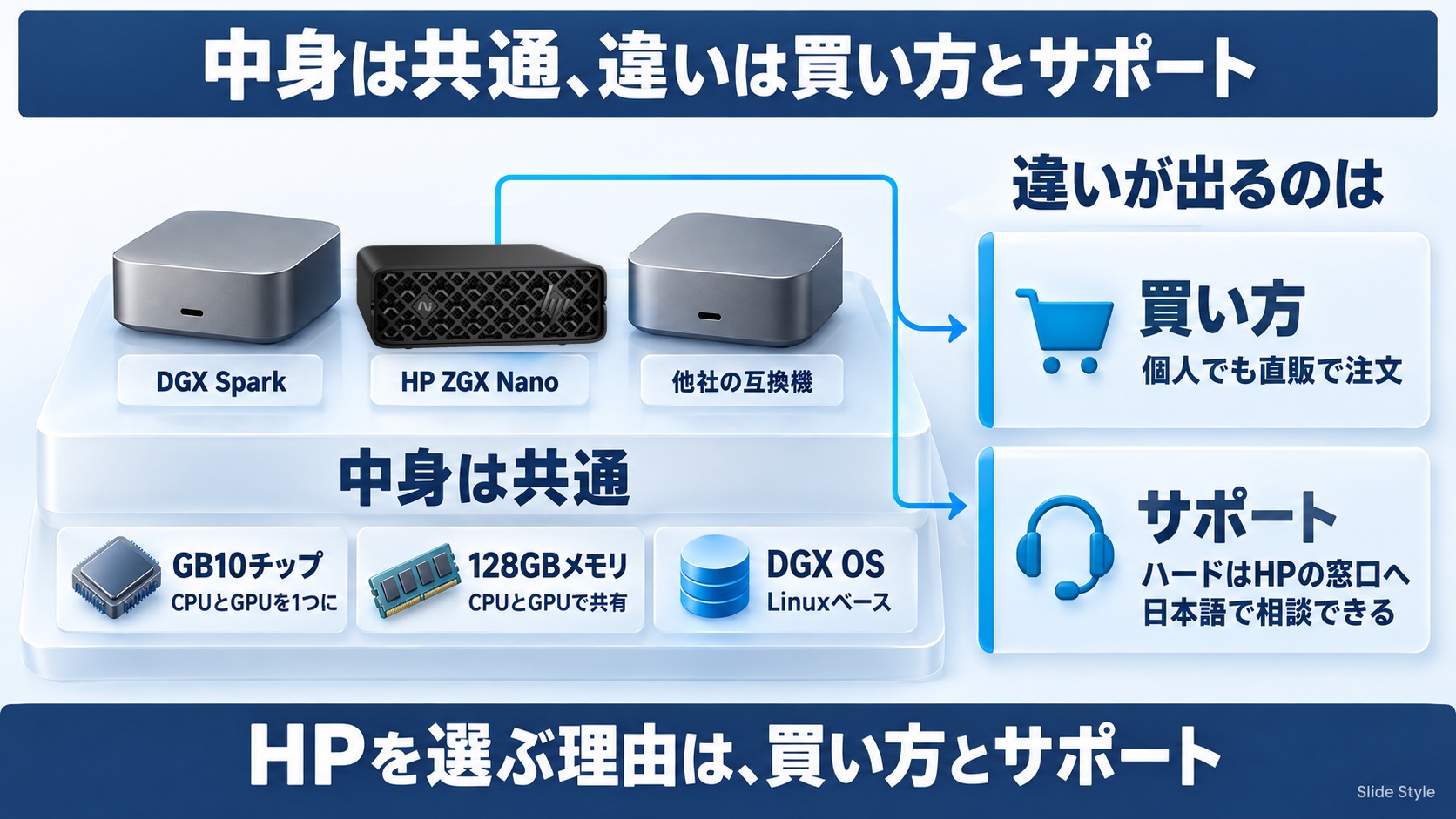 DGX Spark・HP ZGX Nano・他社の互換機は、GB10チップ・128GBメモリ・DGX OSが同じ。違いが出るのは買い方(個人でも直販で注文)とサポート(ハードはHPの窓口へ・日本語で相談できる)