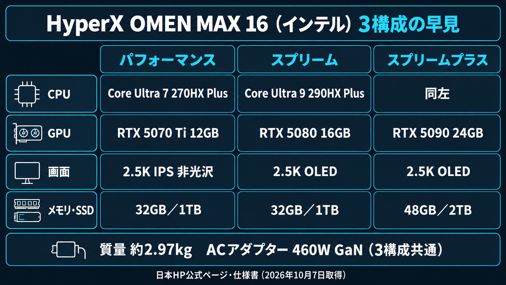 HyperX OMEN MAX 16(インテル)の3構成の早見。パフォーマンスはRTX 5070 Ti・2.5K IPS非光沢・32GB/1TB、スプリームはRTX 5080・2.5K OLED・32GB/1TB、スプリームプラスはRTX 5090・2.5K OLED・48GB/2TB
