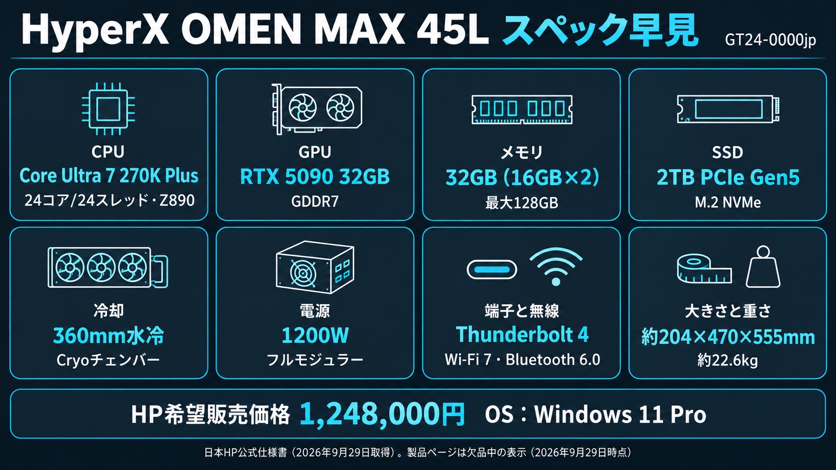 HyperX OMEN MAX 45L(GT24-0000jp)の主なスペック。Core Ultra 7 270K Plus、RTX 5090 32GB、メモリ32GB、2TB Gen5 SSD、360mm水冷、1200W電源、約22.6kg