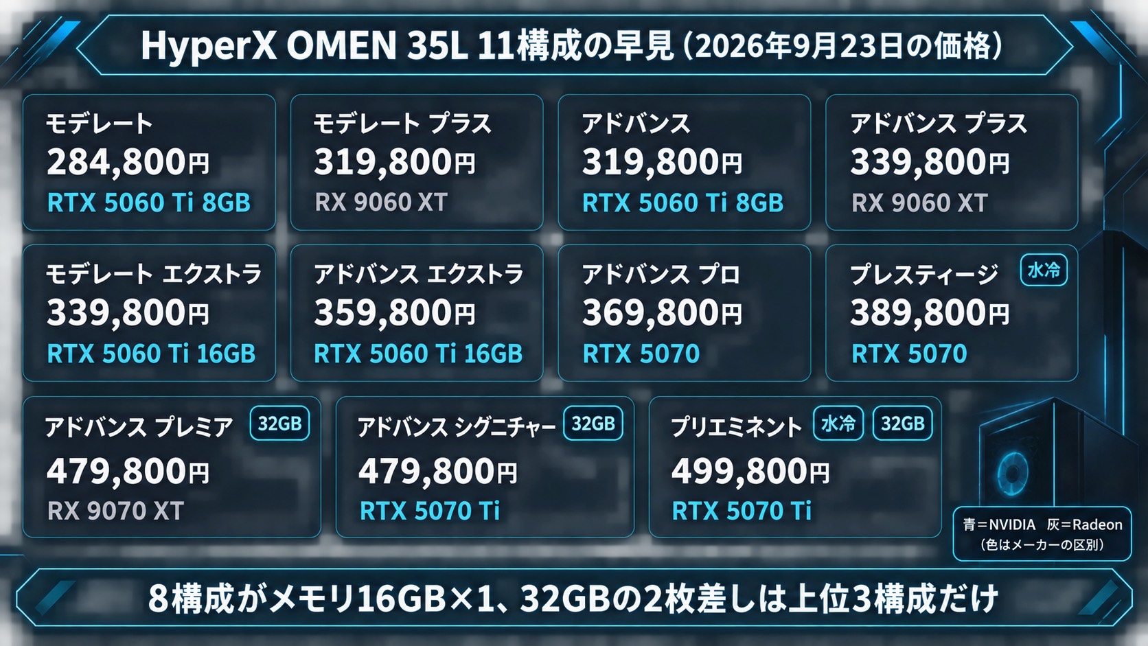 HyperX OMEN 35L 11構成の早見。284,800円から499,800円まで価格順に並べ、NVIDIA/Radeon・メモリ1枚/2枚・空冷/水冷で色分け