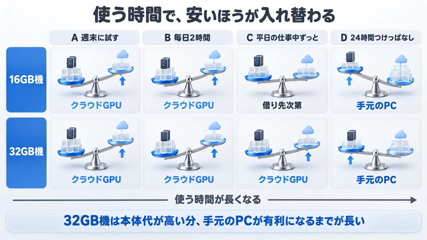 使う時間で安いほうが入れ替わる図。16GB機は週末に試す・毎日2時間はクラウドGPU、平日の仕事中ずっとは借り先次第、24時間つけっぱなしは手元のPC。32GB機は平日の仕事中ずっとまでクラウドGPU、24時間つけっぱなしで手元のPC