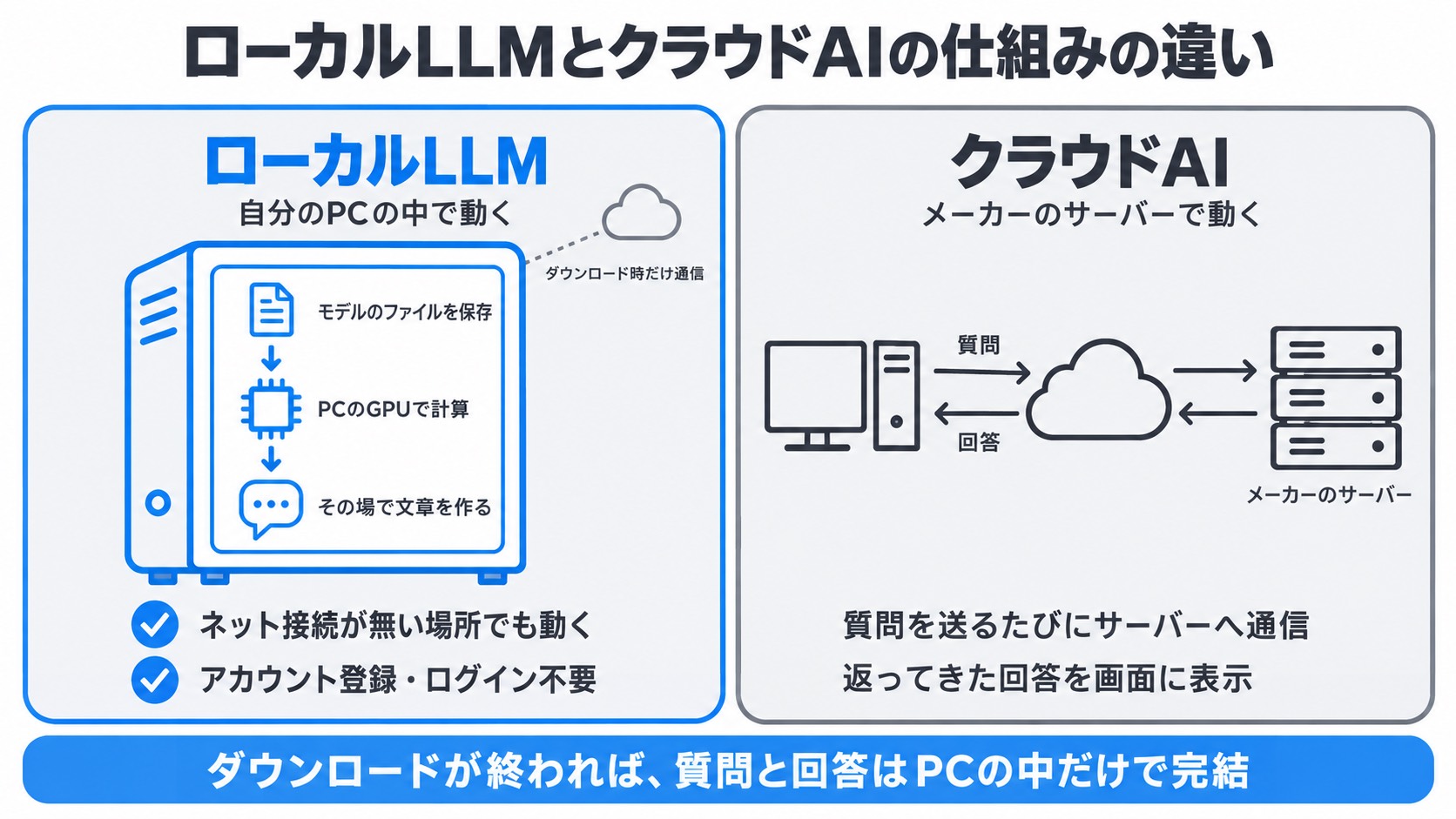 ローカルLLMとクラウドAIの仕組みの違い。ローカルLLMはPCの中でモデルのファイルを保存しGPUで計算してその場で文章を作る。クラウドAIは質問を送るたびにメーカーのサーバーへ通信する