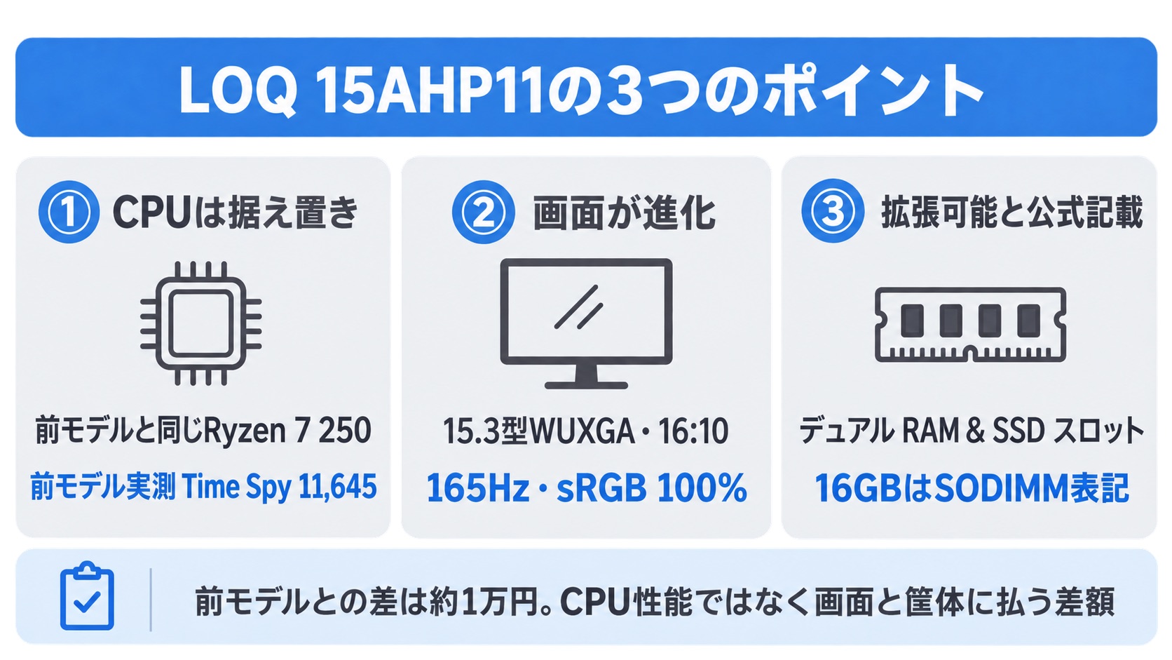 LOQ 15AHP11の3つのポイント(CPUは据え置き・画面が進化・拡張可能と公式記載)