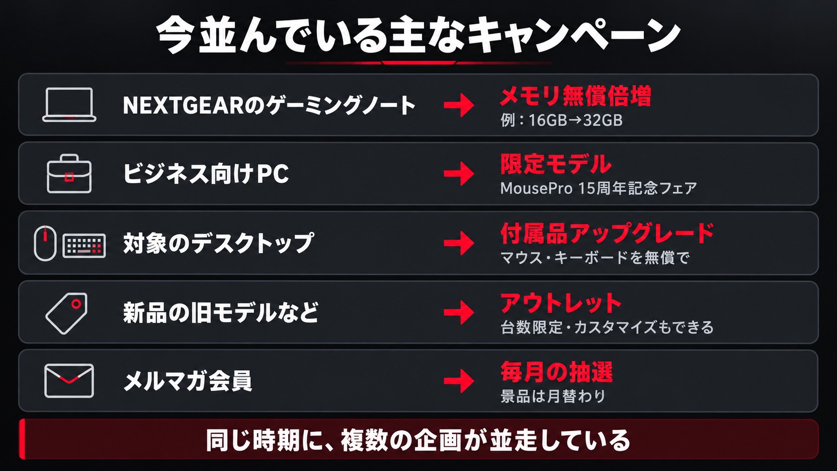 マウスコンピューターで今並んでいる主なキャンペーンの対象としくみ