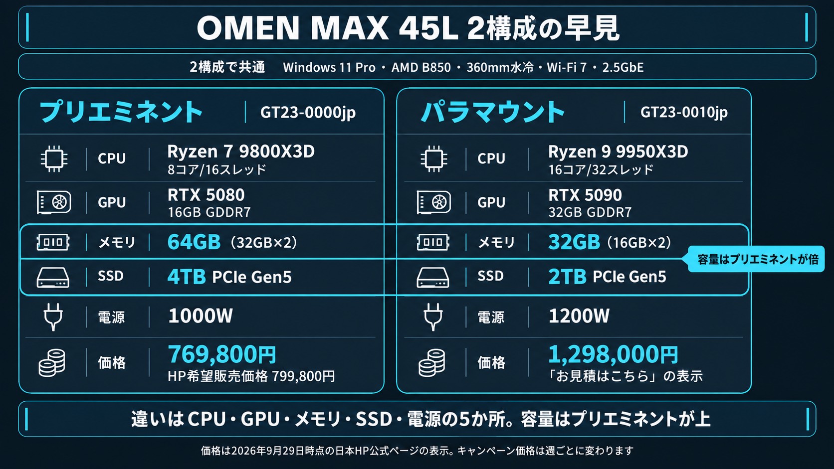 OMEN MAX 45L 2構成の早見。プリエミネント(GT23-0000jp)はRyzen 7 9800X3D・RTX 5080・64GB・4TB、パラマウント(GT23-0010jp)はRyzen 9 9950X3D・RTX 5090・32GB・2TB