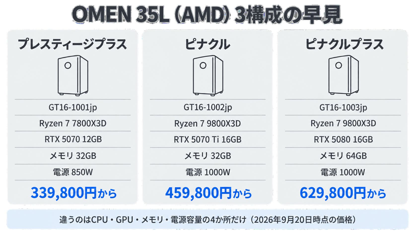 OMEN 35L(AMD)3構成の早見。プレスティージプラスはRTX 5070、ピナクルはRTX 5070 Ti、ピナクルプラスはRTX 5080