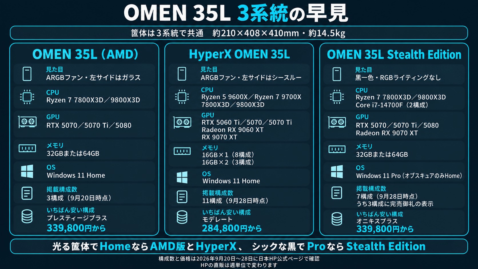 OMEN 35L 3系統の早見。AMD版・HyperX OMEN 35L・Stealth Editionの見た目、CPU、GPU、メモリ、OS、掲載構成数、いちばん安い構成