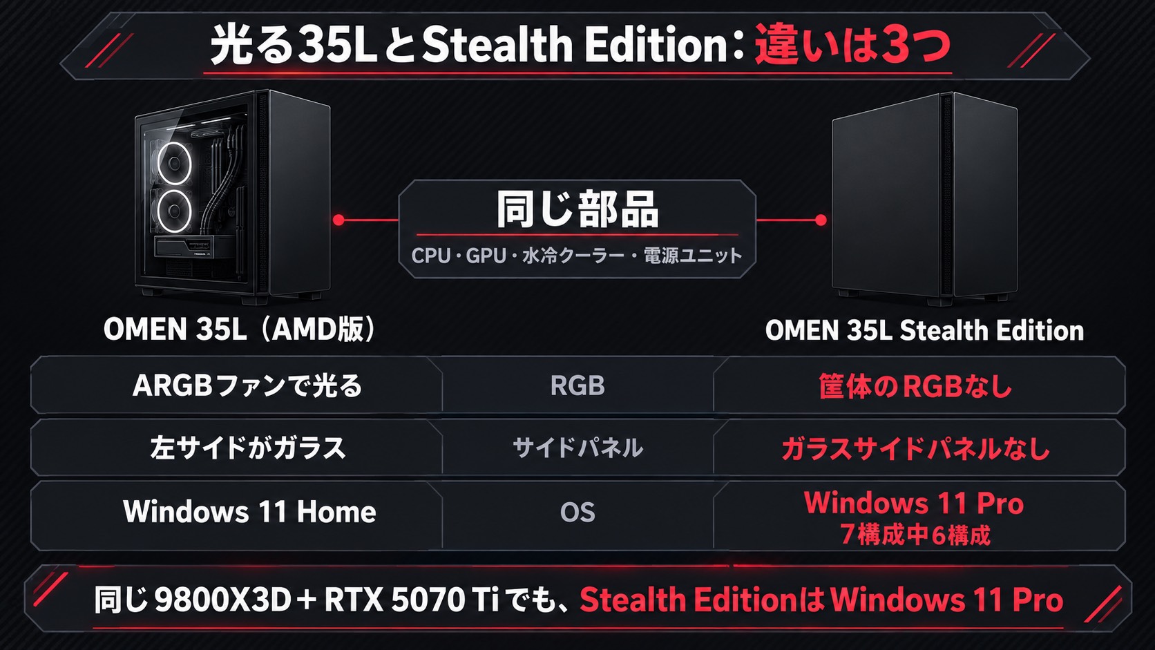 光るOMEN 35L(AMD版)とStealth Editionの違い。CPU・GPU・水冷クーラー・電源ユニットは同じ部品で、違いは筐体のRGB・ガラスサイドパネル・OS(Stealth Editionは7構成中6構成がWindows 11 Pro)