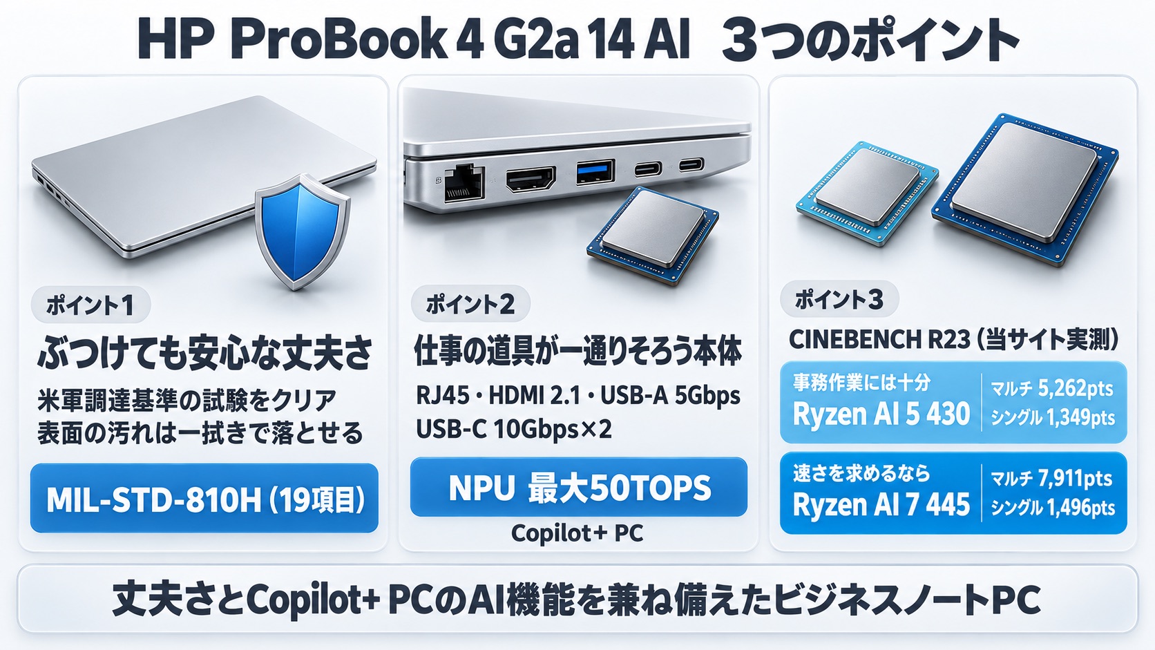 HP ProBook 4 G2a 14 AIの3つのポイント。ぶつけても安心な丈夫さ(MIL-STD-810H 19項目)、仕事の道具が一通りそろう本体(RJ45・HDMI 2.1・USB-C 10Gbps×2・NPU 最大50TOPS)、CINEBENCH R23はRyzen AI 5 430がマルチ5,262・シングル1,349、Ryzen AI 7 445がマルチ7,911・シングル1,496