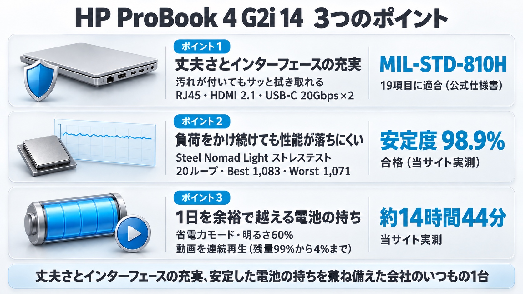 HP ProBook 4 G2i 14の3つのポイント。丈夫さとインターフェースの充実(MIL-STD-810H 19項目に適合・RJ45・HDMI 2.1・USB-C 20Gbps×2)、負荷をかけ続けても性能が落ちにくい(Steel Nomad Lightストレステスト安定度98.9%で合格)、1日を余裕で越える電池の持ち(省電力モード・明るさ60%・動画の連続再生で約14時間44分)