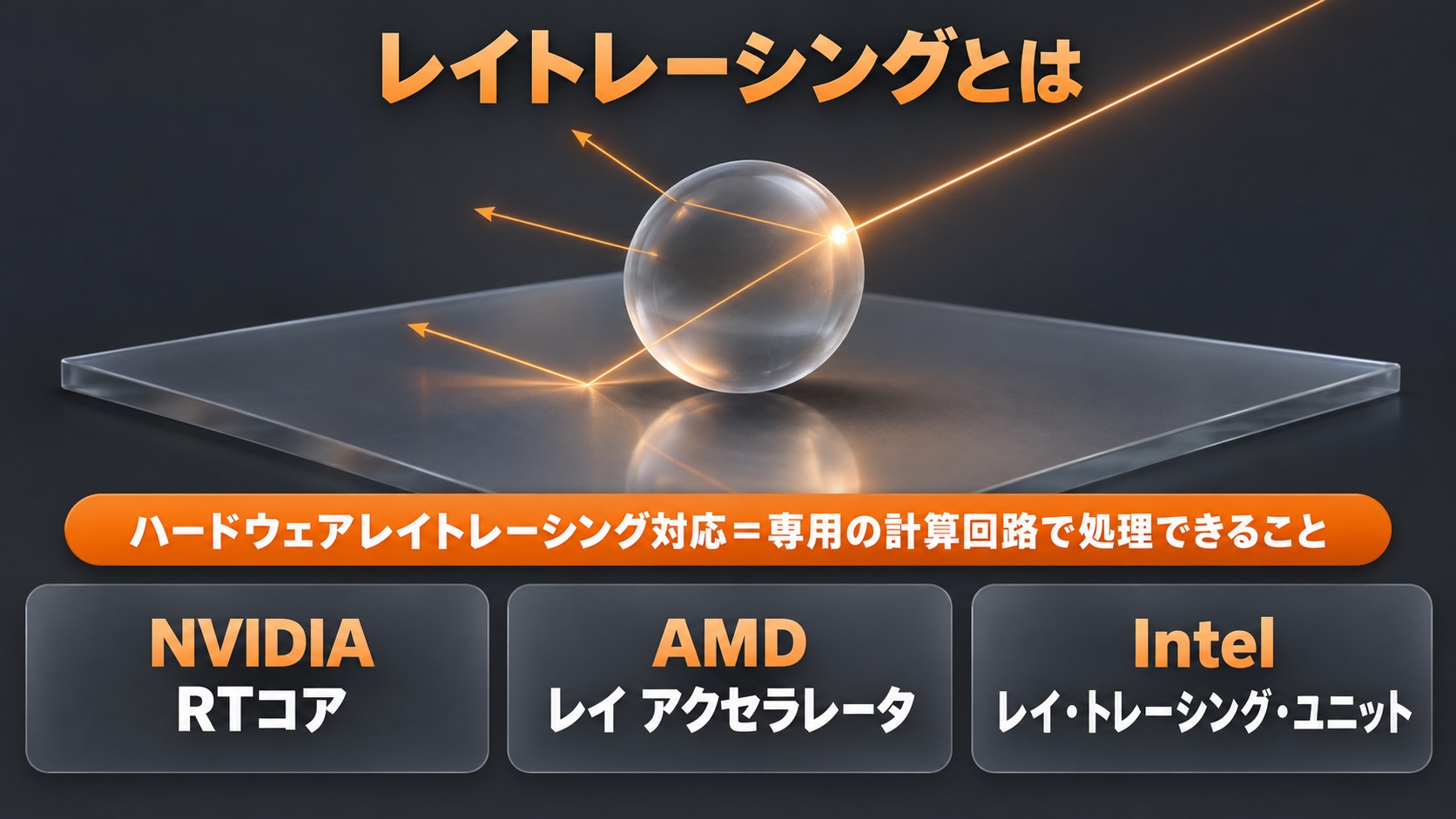 レイトレーシングのイメージ。光が球体に当たって反射し、影と映り込みができる様子。ハードウェアレイトレーシング対応は専用の計算回路で処理できることで、回路の呼び名はNVIDIAがRTコア、AMDがレイ アクセラレータ、Intelがレイ・トレーシング・ユニット