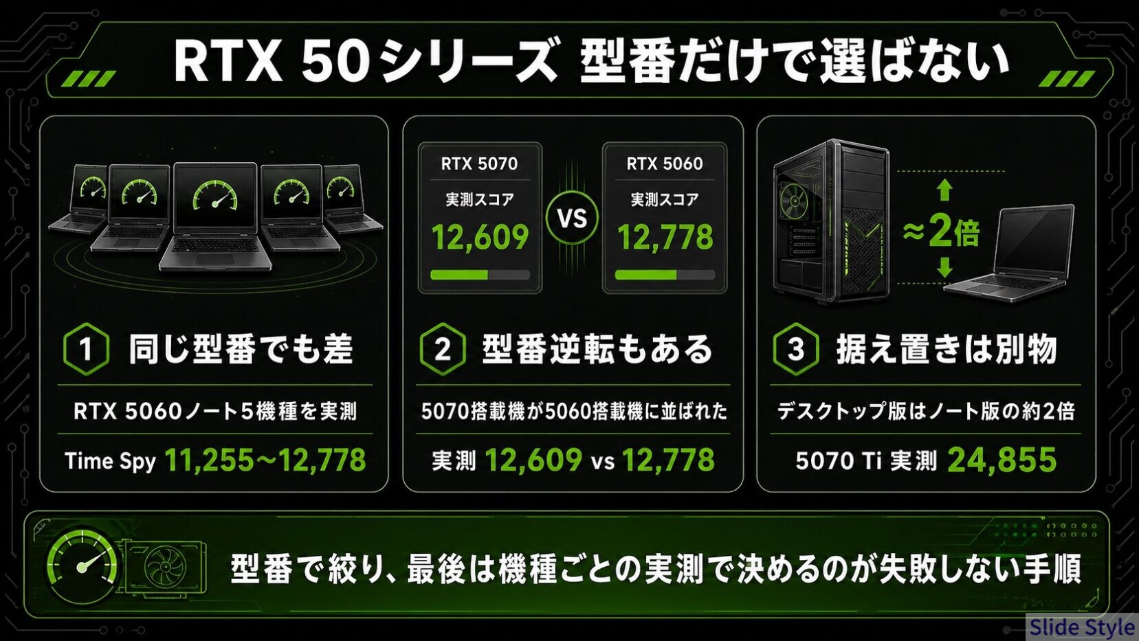 RTX 50シリーズを型番だけで選ばない3つの理由(Time Spy実測 11,255〜12,778)