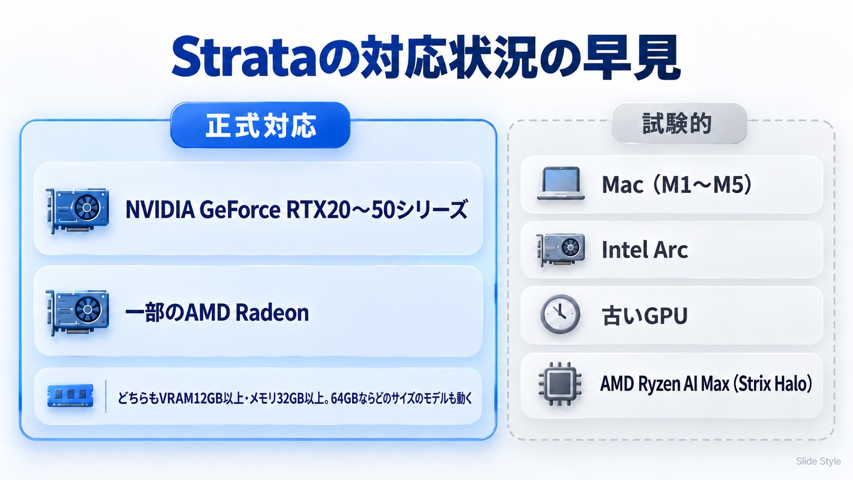 Strataの対応状況の早見。正式対応はNVIDIA GeForce RTX20〜50シリーズと一部のAMD Radeonで、どちらもVRAM12GB以上・メモリ32GB以上。試験的な対応はMac(M1〜M5)・Intel Arc・古いGPU・AMD Ryzen AI Max(Strix Halo)