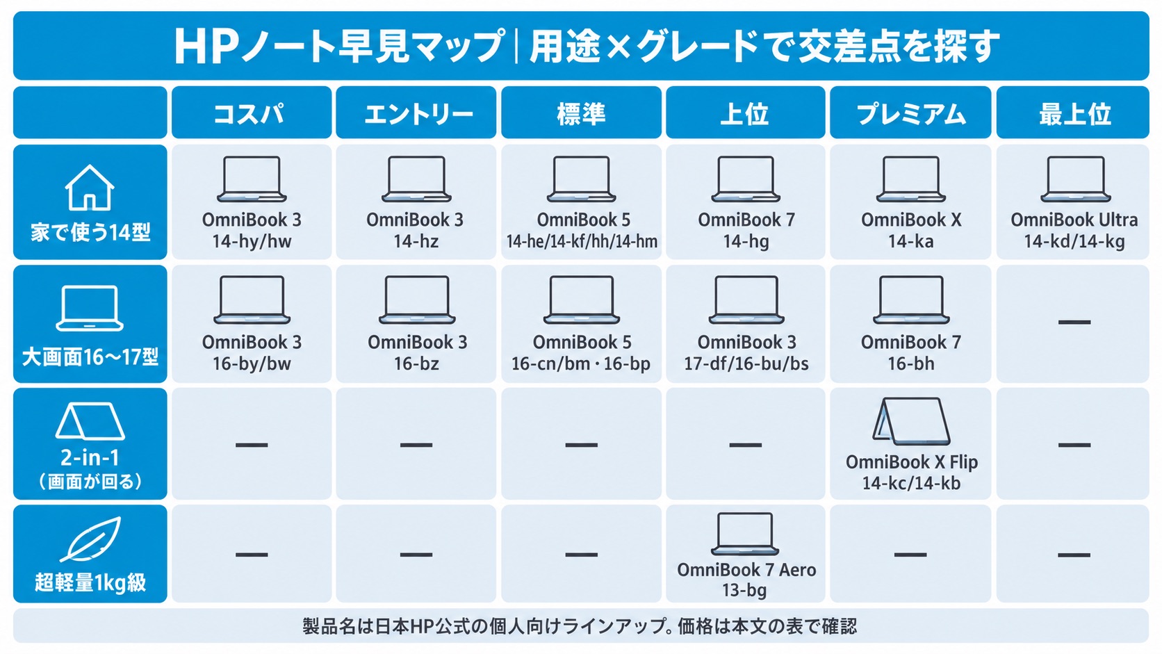 用途×グレードで選ぶHPノートパソコン早見マップ。家で使う14型・大画面16〜17型・2-in-1・超軽量1kg級の4行と、コスパから最上位までの6グレードで現行シリーズを整理