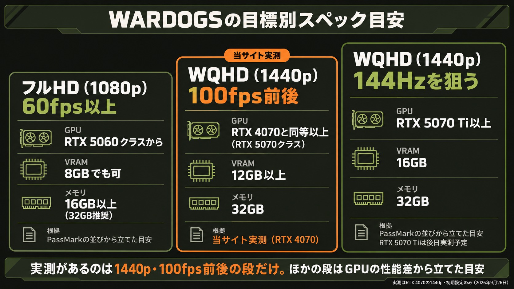 WARDOGSの目標別スペック目安。フルHD 60fps以上はRTX 5060クラスから、WQHD 100fps前後はRTX 4070と同等以上、WQHDで144HzはRTX 5070 Ti以上。メモリは32GBが目安