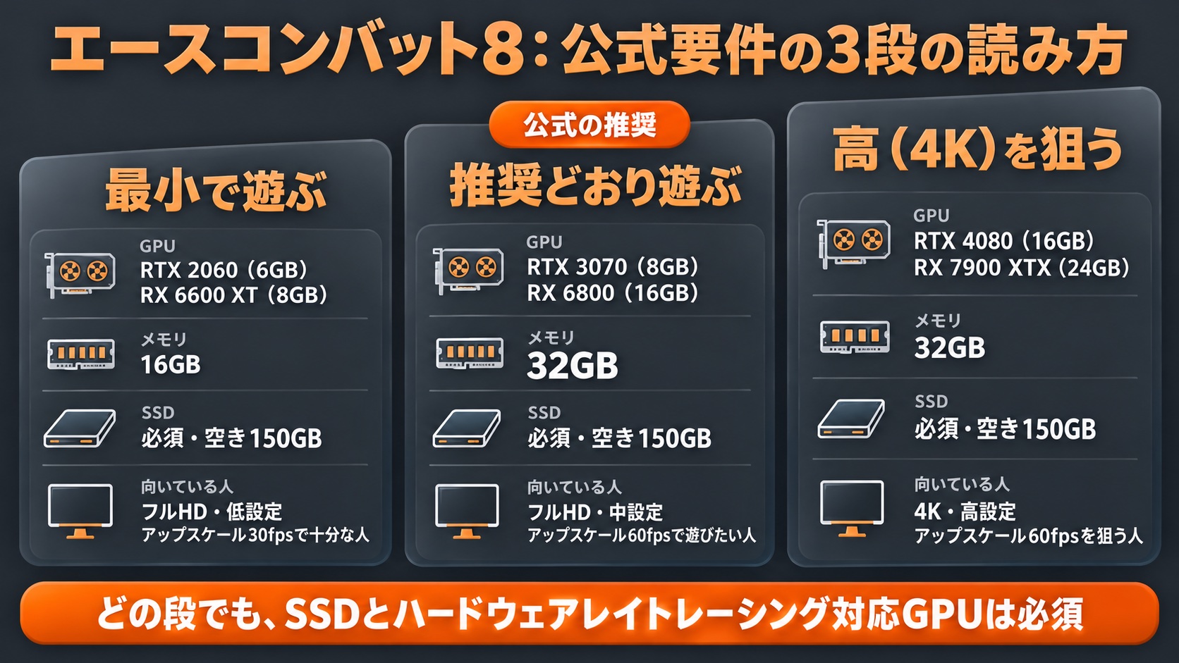 エースコンバット8の公式要件の3段。最小はRTX 2060・RX 6600 XTとメモリ16GB、推奨はRTX 3070・RX 6800とメモリ32GB、高(4K)はRTX 4080・RX 7900 XTXとメモリ32GB。どの段もSSDの空き150GBとハードウェアレイトレーシング対応GPUが必須
