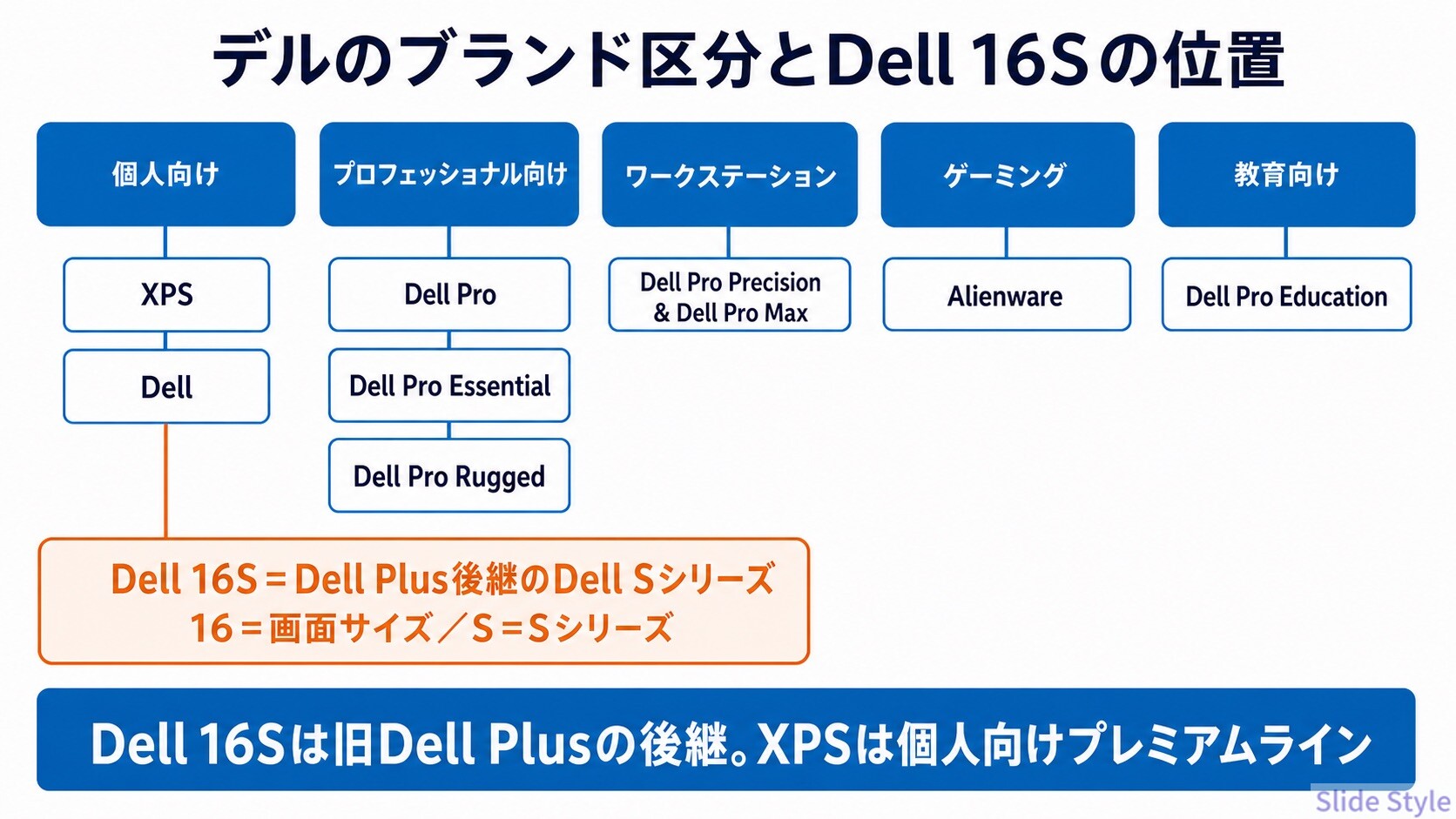 Dell 16S 位置づけ