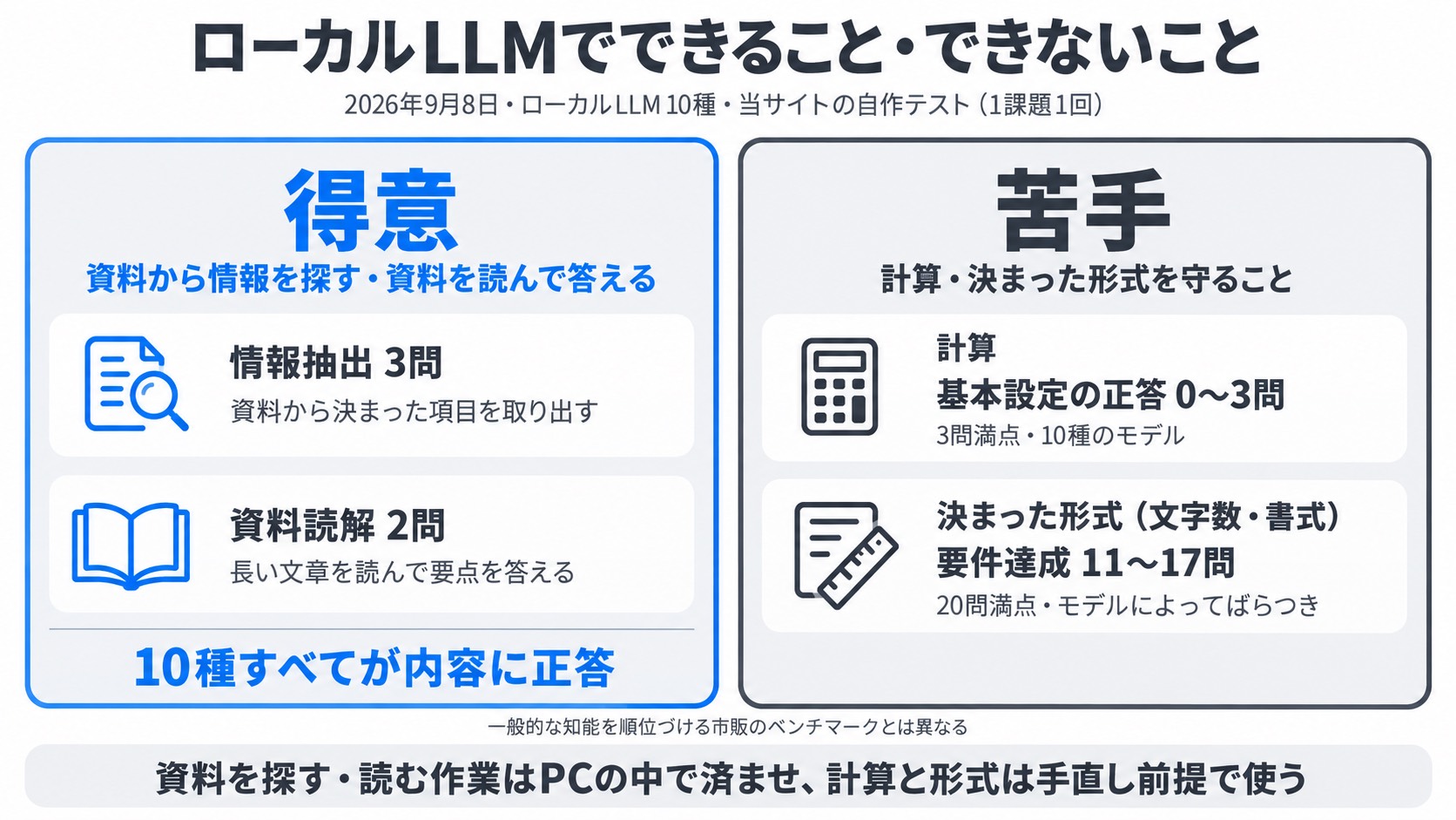 ローカルLLMでできること・できないこと早見。得意は情報抽出3問・資料読解2問で10種すべてが内容に正答。苦手は計算の基本設定正答0〜3問、決まった形式の要件達成11〜17問