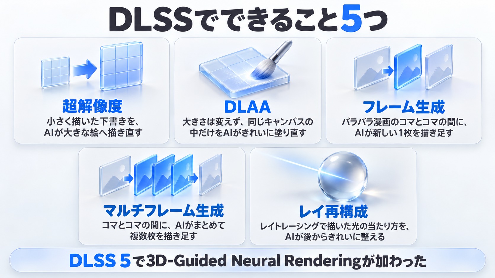 DLSSでできること5つ。超解像度・DLAA・フレーム生成・マルチフレーム生成・レイ再構成のたとえ。DLSS 5で3D-Guided Neural Renderingが加わった