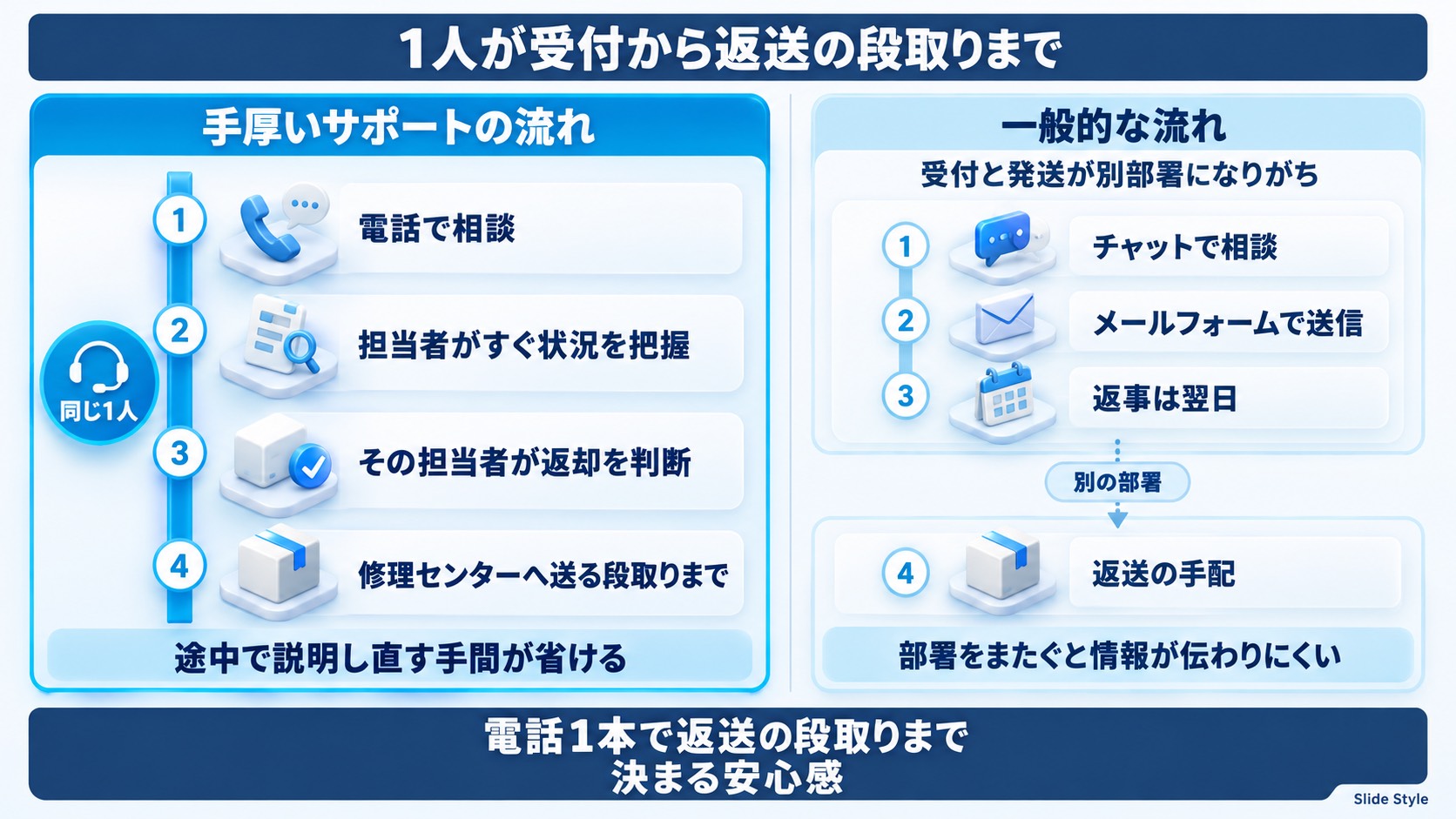 手厚いサポートの流れでは、電話で相談してから修理センターへ送る段取りまで同じ1人が対応する。一般的な流れでは、チャット・メールフォーム・翌日の返事のあと、返送の手配は別の部署になりがち