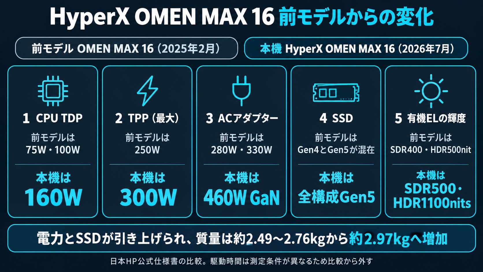 前モデルOMEN MAX 16(インテル)との比較。CPU TDP 75W・100Wから160W、TPP 250Wから300W、ACアダプター280W・330Wから460W GaN、SSDは全構成Gen5、有機ELはSDR500・HDR1100nits、質量は約2.97kgへ増加