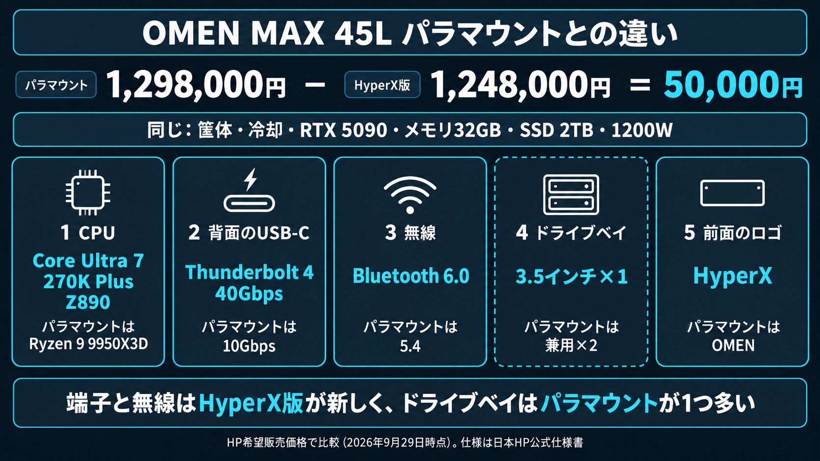 HyperX OMEN MAX 45LとOMEN MAX 45L パラマウントの違い。筐体・RTX 5090・メモリ32GB・SSD 2TB・1200Wは同じで、CPU、背面USB-C、無線、ドライブベイ、ロゴが違う。希望販売価格の差は50,000円