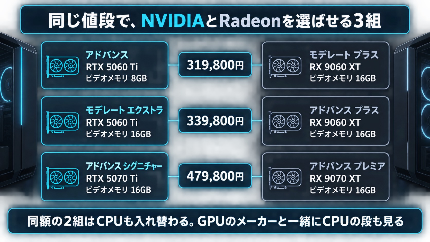 同じ価格で並ぶNVIDIA版とRadeon版の3組。319,800円・339,800円・479,800円