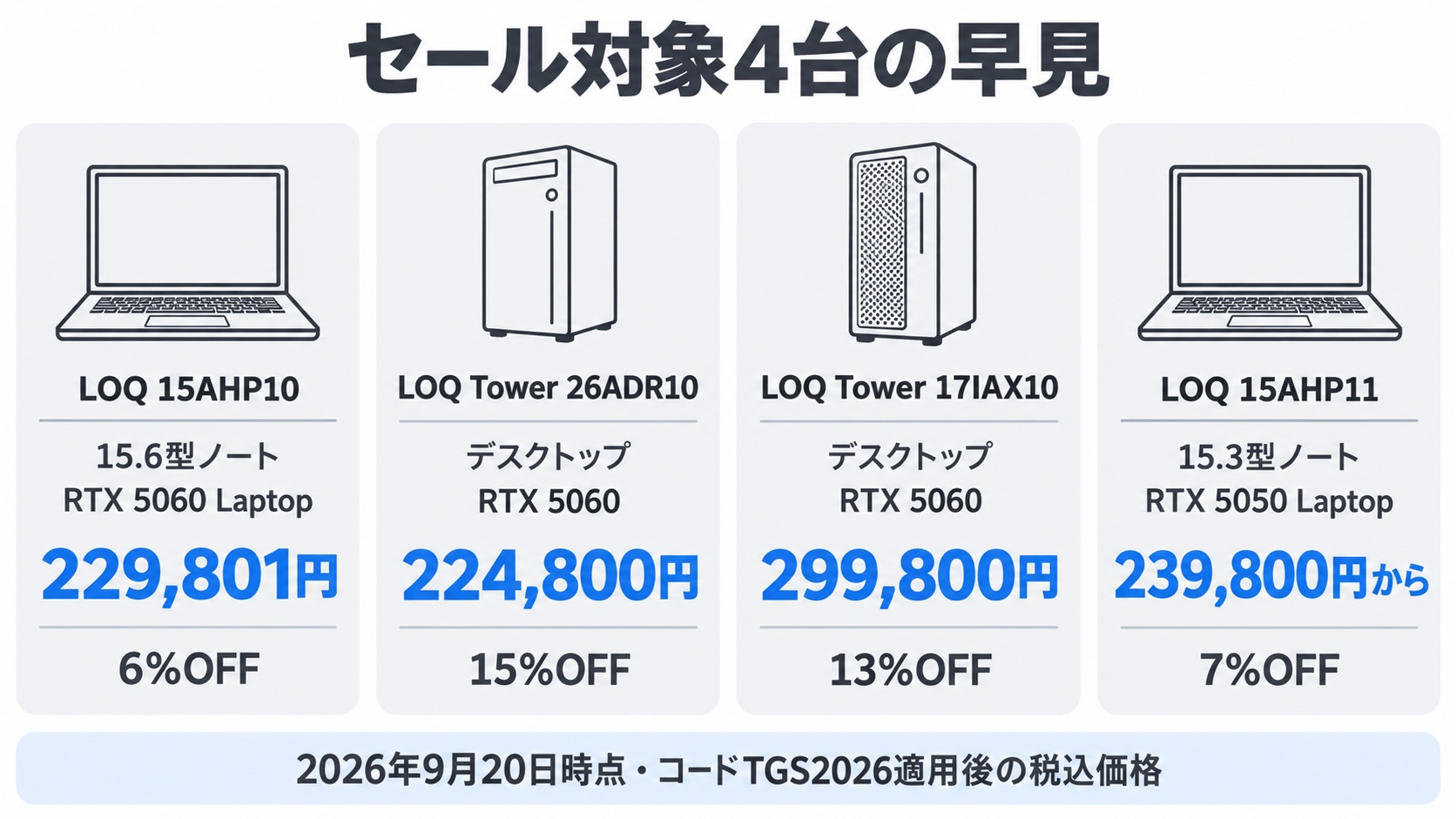 セール対象4台の早見(LOQ 15AHP10 229,801円・LOQ Tower 26ADR10 224,800円・LOQ Tower 17IAX10 299,800円・LOQ 15AHP11 239,800円から)