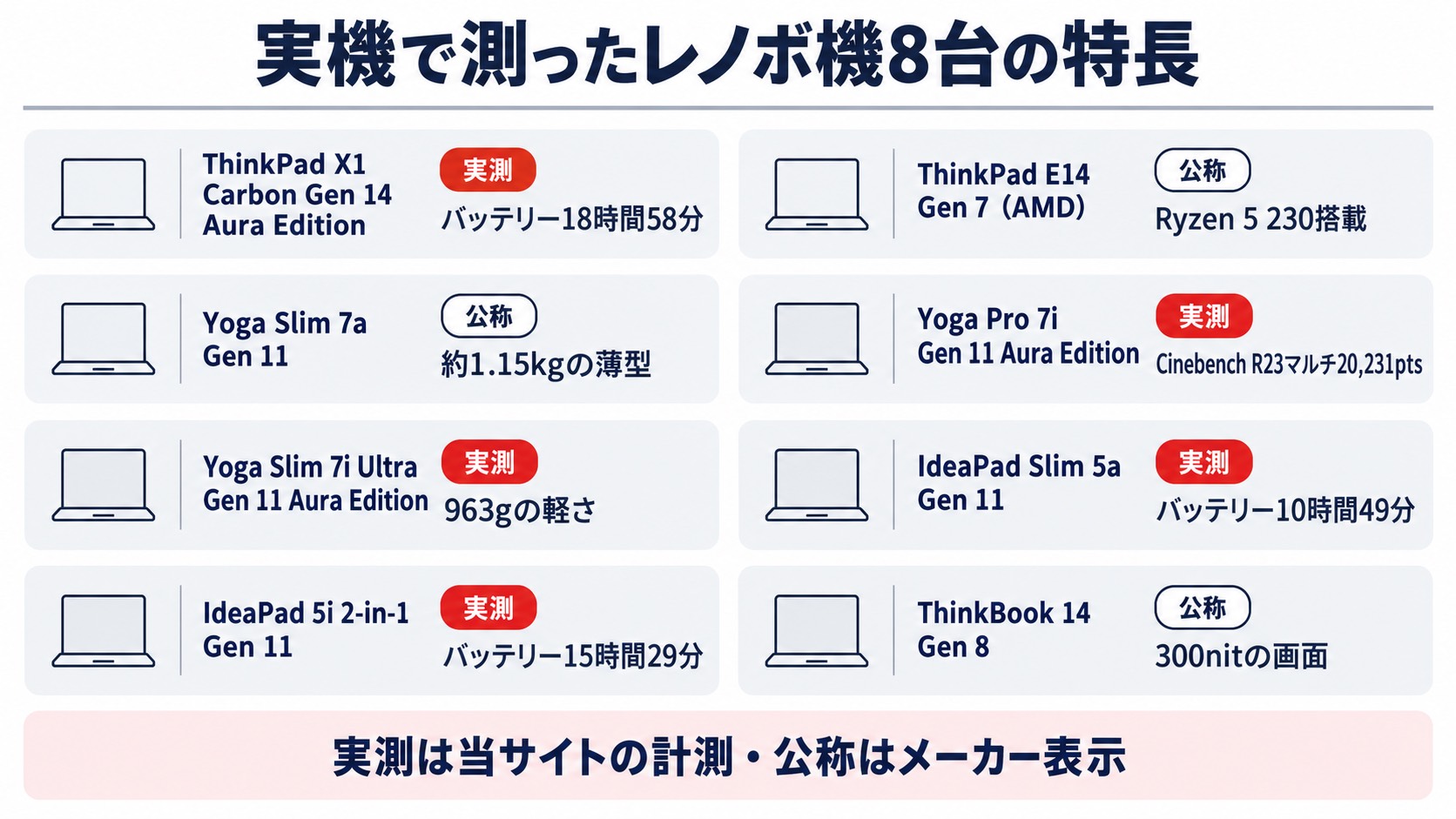 当サイトが実機で測ったレノボ機8台の特長(実測と公称の区別つき)