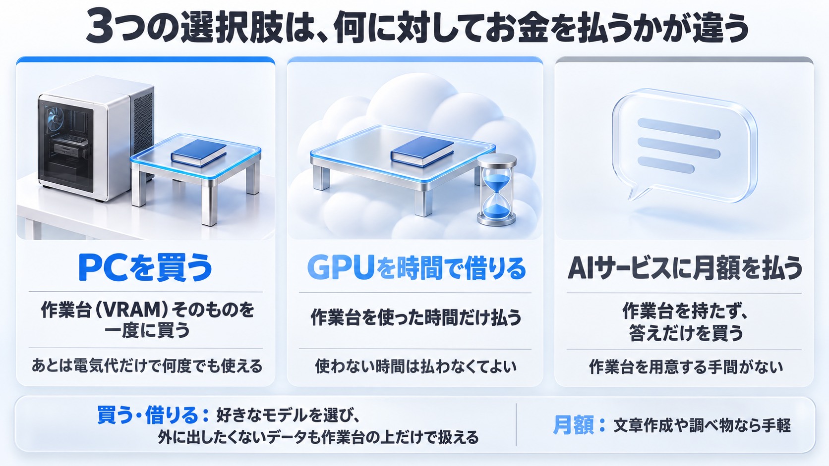3つの選択肢の違い。PCを買うは作業台そのものを一度に買う、GPUを時間で借りるは使った時間だけ払う、AIサービスに月額を払うは作業台を持たず答えだけを買う