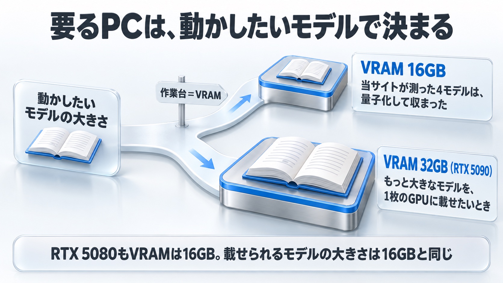 要るPCは動かしたいモデルで決まる図。作業台=VRAM。当サイトが測った4モデルは量子化してVRAM 16GBに収まった。もっと大きなモデルを1枚のGPUに載せたいときはVRAM 32GB(RTX 5090)。RTX 5080もVRAMは16GB