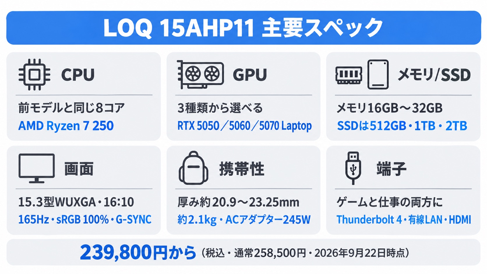 LOQ 15AHP11の主要スペック一覧(Ryzen 7 250・RTX 5050/5060/5070・15.3型WUXGA 165Hz・239,800円から)