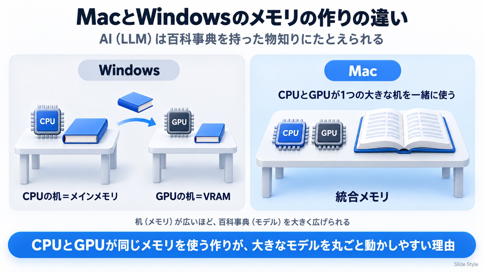 WindowsはCPUの机(メインメモリ)とGPUの机(VRAM)が別々で、MacはCPUとGPUが1つの大きな机(統合メモリ)を一緒に使うことを示す図