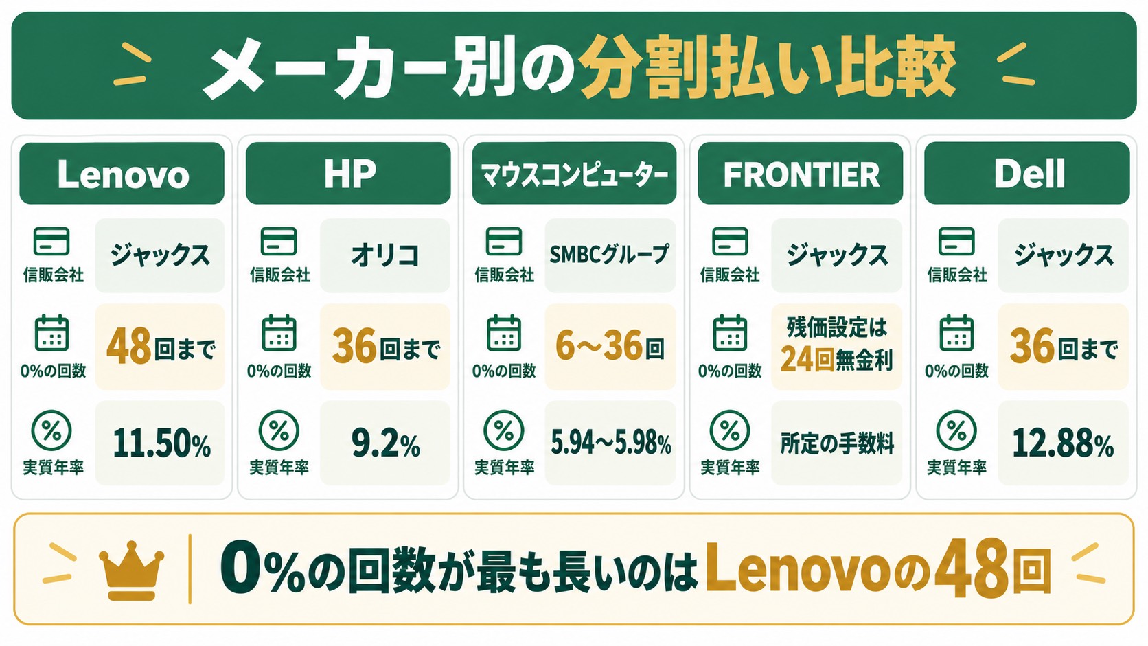 メーカー別の分割払い比較。Lenovoはジャックスで48回まで0%・実質年率11.50%、HPはオリコで36回まで0%・9.2%、マウスコンピューターはSMBCグループで6〜36回0%・5.94〜5.98%、FRONTIERはジャックスで残価設定24回無金利、Dellはジャックスで36回まで0%・12.88%