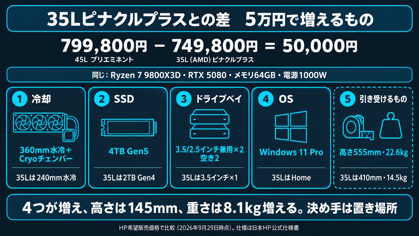 OMEN 35L(AMD)ピナクルプラスとの差。希望販売価格の差50,000円で、360mm水冷とCryoチェンバー、4TB Gen5 SSD、ドライブベイ×2、Windows 11 Proが加わり、高さと重さが増える