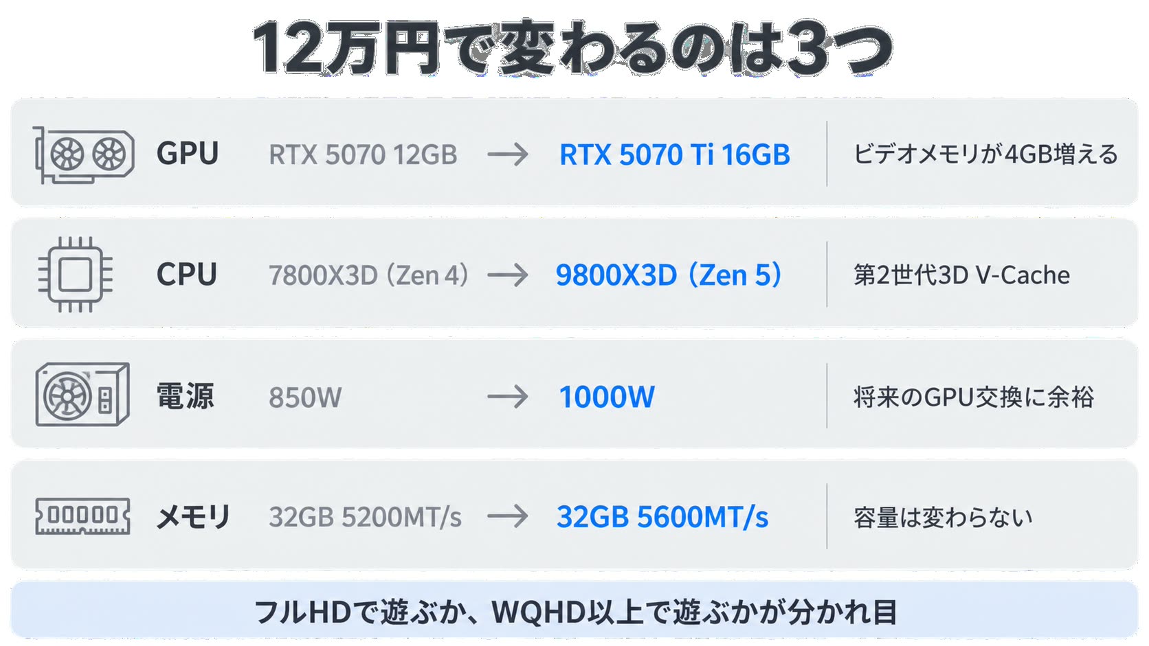12万円で変わるのはGPU・CPU・電源の3つ。メモリは32GBのままで速度が5200MT/sから5600MT/sへ