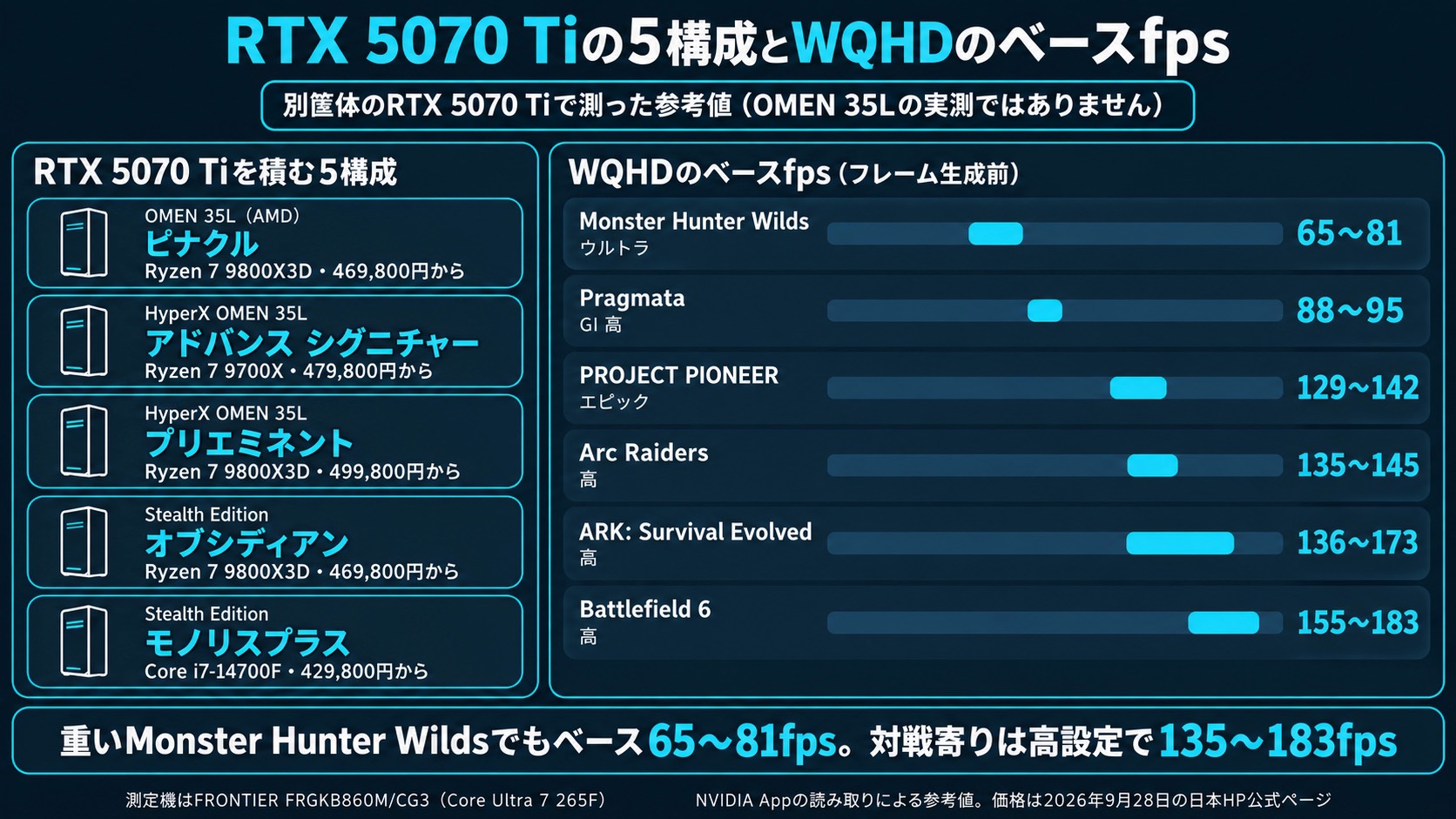 RTX 5070 Tiを積む5構成と、WQHDのベースfps。Monster Hunter Wilds 65〜81、Pragmata 88〜95、PROJECT PIONEER 129〜142、Arc Raiders 135〜145、ARK 136〜173、Battlefield 6 155〜183