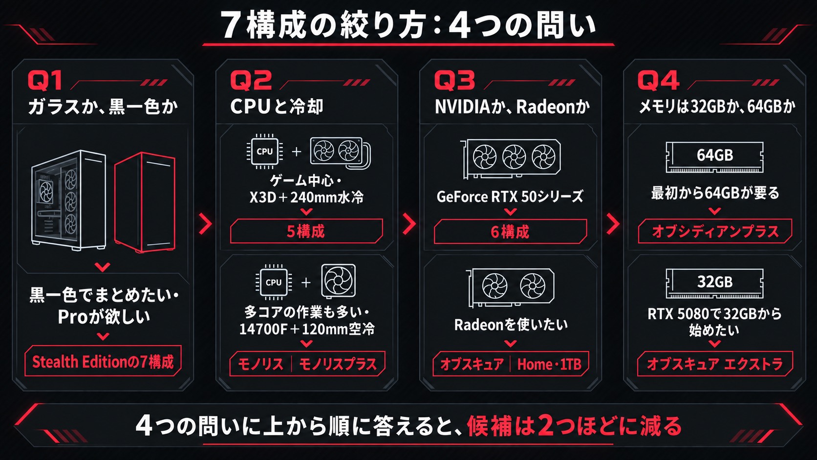 7構成の絞り方の4つの問い。ガラスか黒一色か、X3D+240mm水冷か14700F+120mm空冷か、NVIDIAかRadeonか、メモリ32GBか64GBか