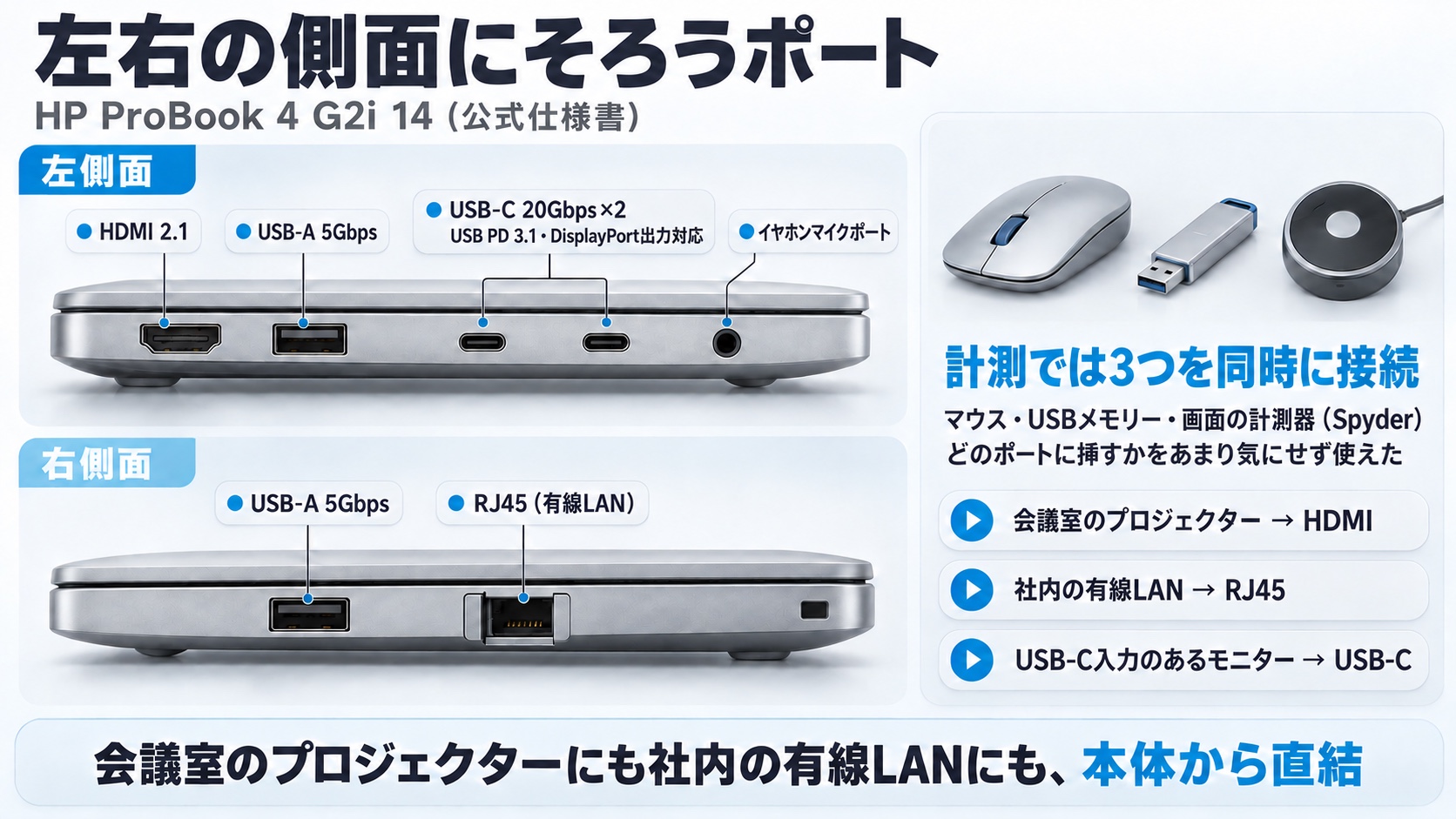 HP ProBook 4 G2i 14のポートの配置。左側面にHDMI 2.1・USB-A 5Gbps・USB-C 20Gbps×2(USB PD 3.1・DisplayPort出力対応)・イヤホンマイクポート、右側面にUSB-A 5Gbps・RJ45(有線LAN)。計測ではマウス・USBメモリー・画面の計測器(Spyder)の3つを同時に接続