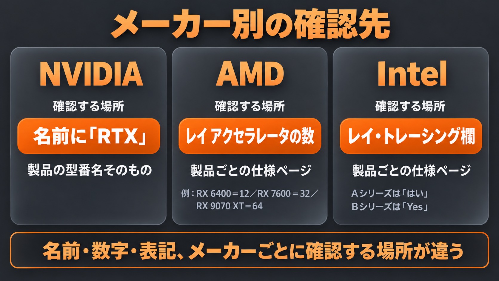 メーカー別の確認先。NVIDIAは製品名に「RTX」があるか、AMDは仕様ページのレイ アクセラレータの数(例:RX 6400は12、RX 7600は32、RX 9070 XTは64)、Intelは仕様ページのレイ・トレーシング欄(Aシリーズは「はい」、Bシリーズは「Yes」)