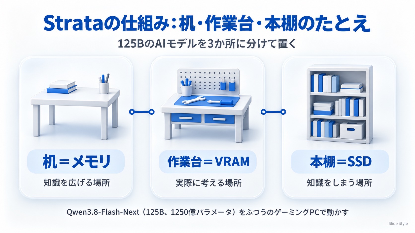 Strataの仕組みのたとえ。机=メモリは知識を広げる場所、作業台=VRAMは実際に考える場所、本棚=SSDは知識をしまう場所で、125BのAIモデルを3か所に分けて置く