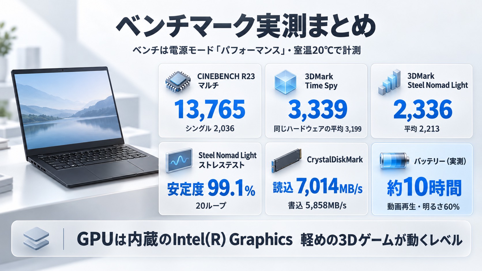 ベンチマーク実測まとめ。CINEBENCH R23マルチ13,765、Time Spy 3,339、Steel Nomad Light 2,336、ストレステスト99.1%、CrystalDiskMark読込7,014MB/s、バッテリー約10時間