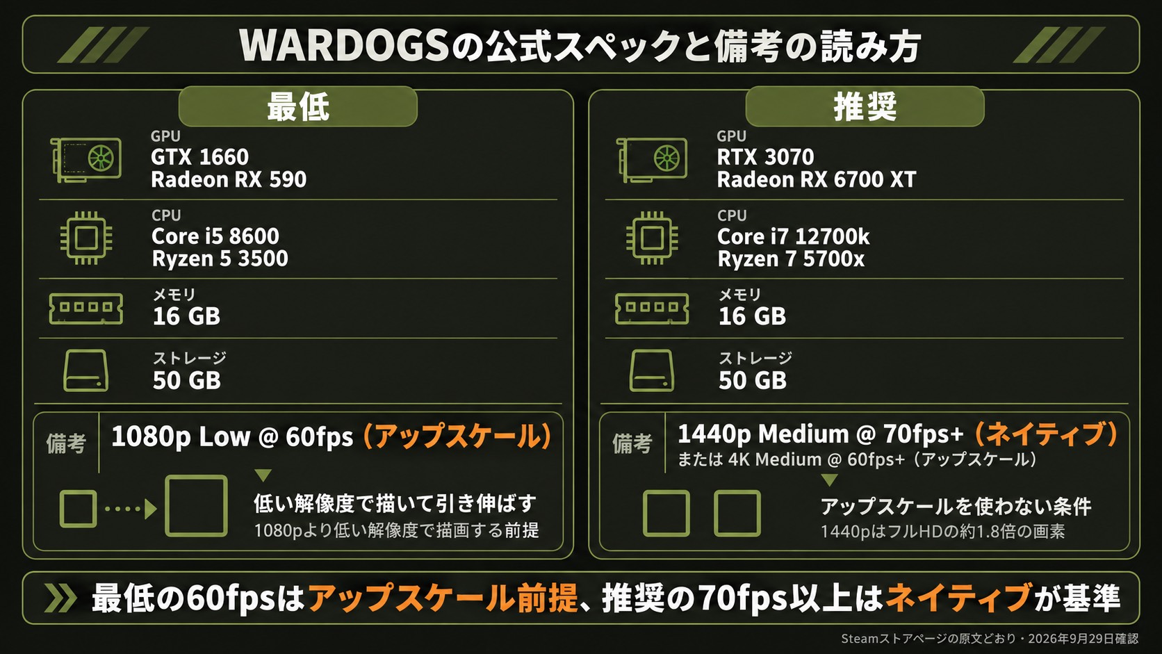 WARDOGSの公式の最低・推奨スペック。最低はGTX 1660・Core i5 8600・メモリ16GB、推奨はRTX 3070・Core i7 12700k・メモリ16GB。ストレージは50GB