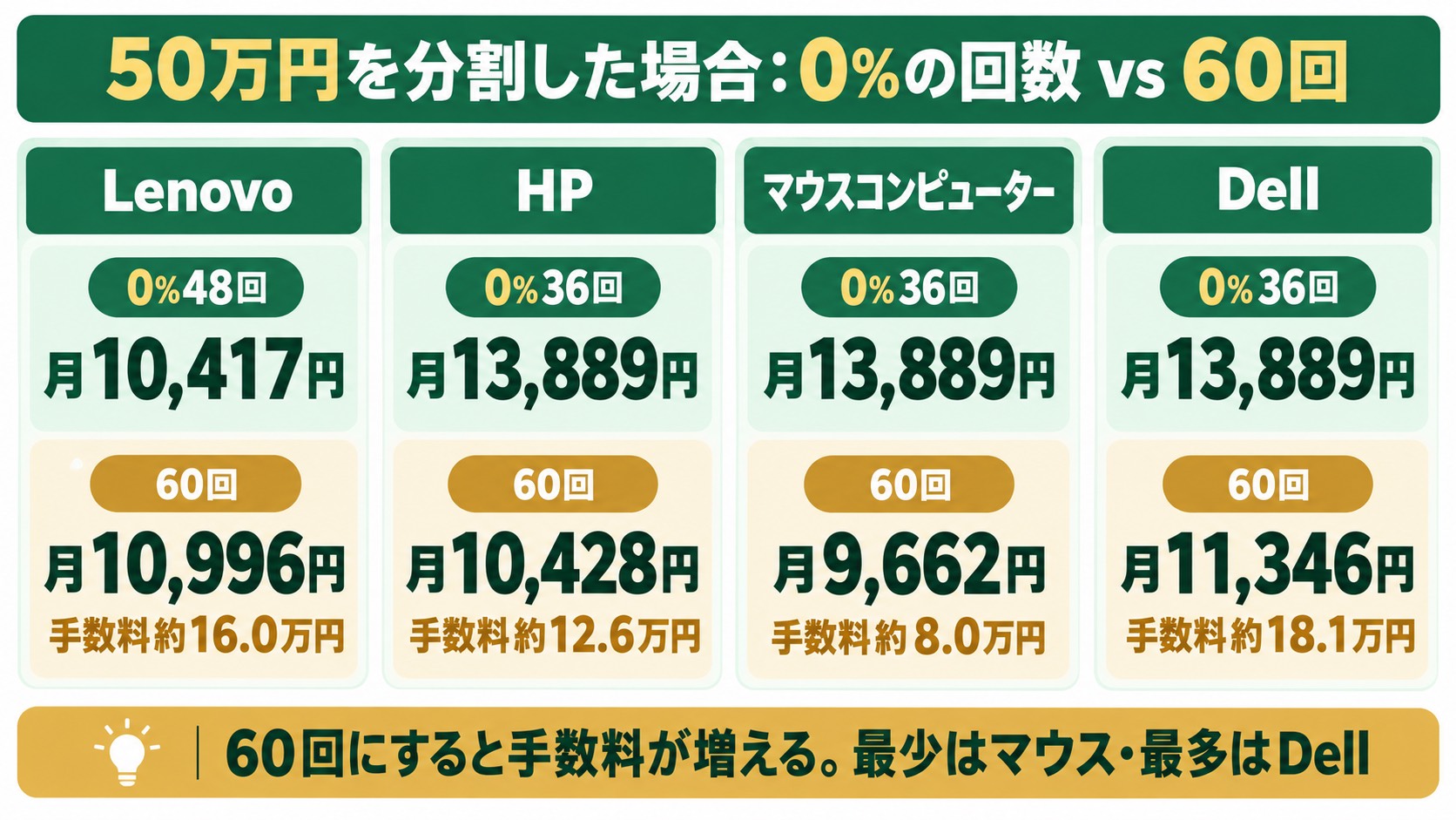 50万円を分割した場合の0%の回数と60回の比較。Lenovoは48回0%月10,417円から60回月10,996円・手数料約16.0万円、HPは36回0%月13,889円から60回月10,428円・約12.6万円、マウスコンピューターは60回月9,662円・約8.0万円、Dellは60回月11,346円・約18.1万円