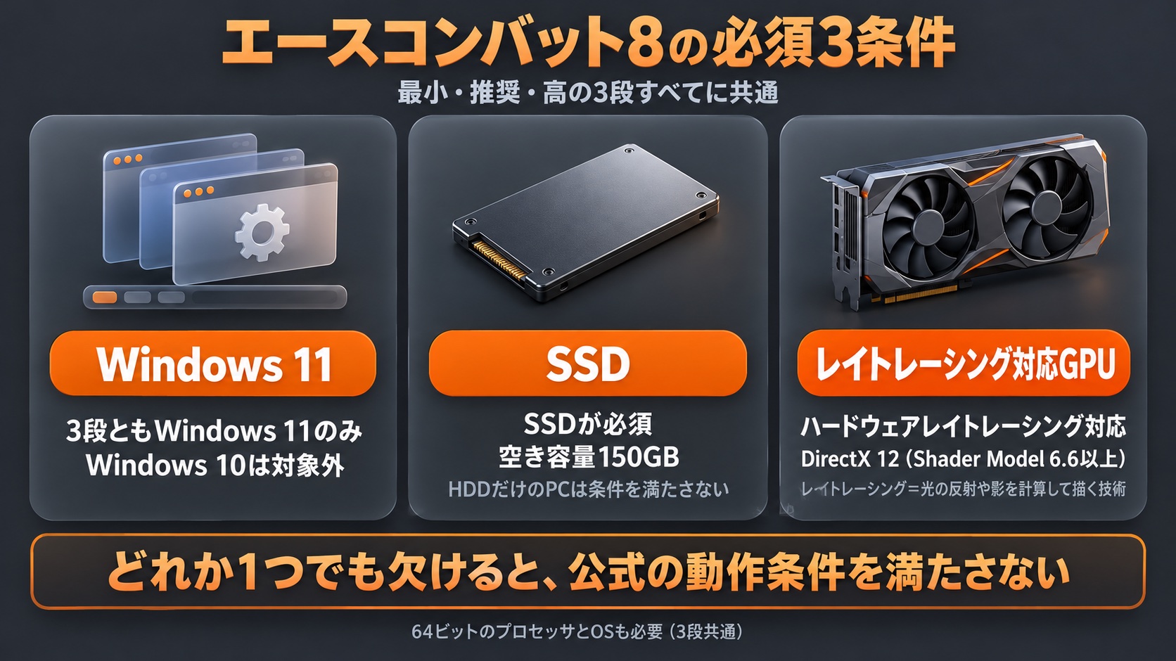 エースコンバット8の必須3条件。Windows 11、SSDと空き容量150GB、DirectX 12(Shader Model 6.6以上)のハードウェアレイトレーシング対応GPU