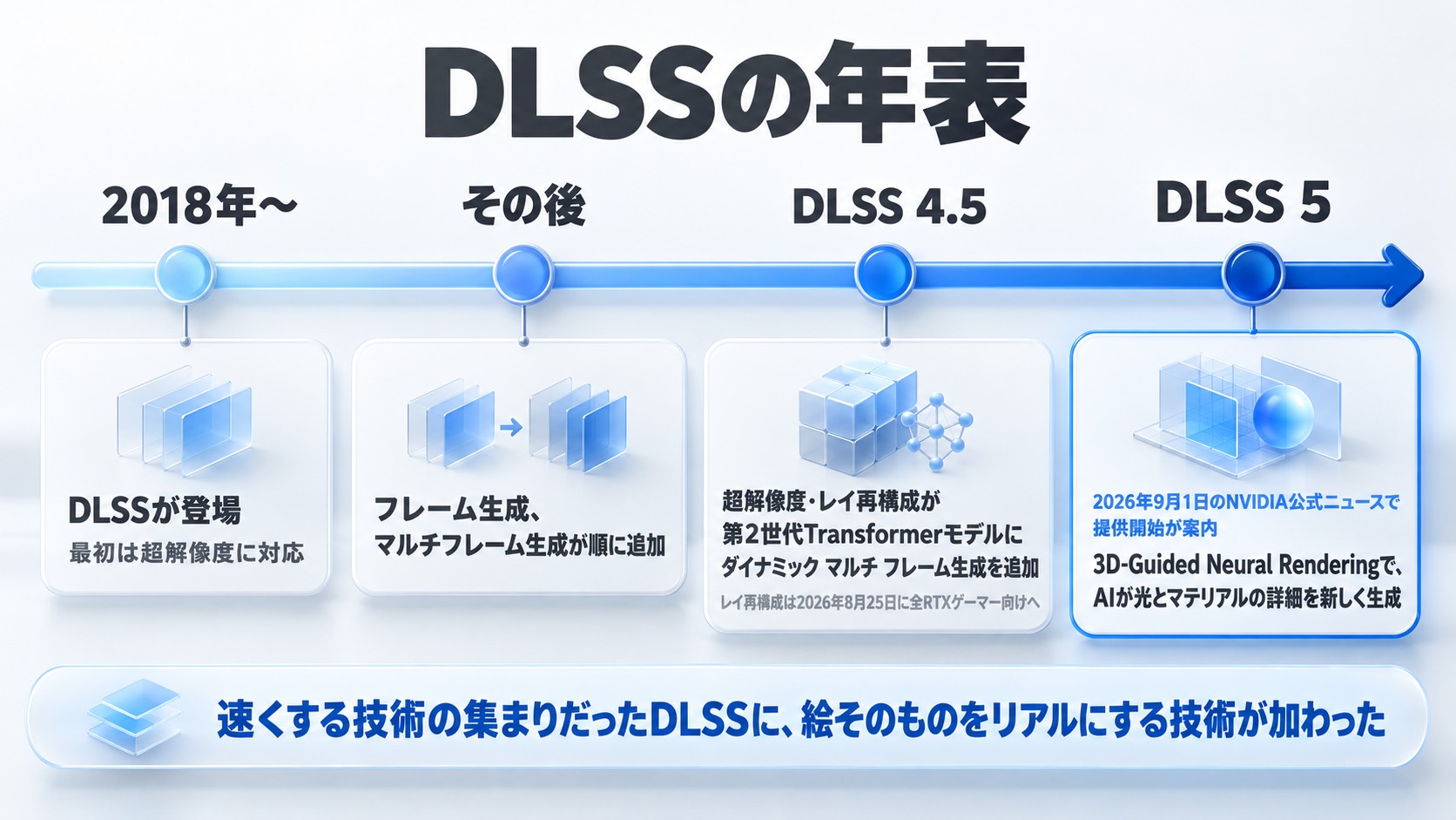 DLSSの年表。2018年の登場(超解像度)、フレーム生成とマルチフレーム生成の追加、DLSS 4.5の第2世代Transformerモデル、2026年9月1日のNVIDIA公式ニュースで提供開始が案内されたDLSS 5